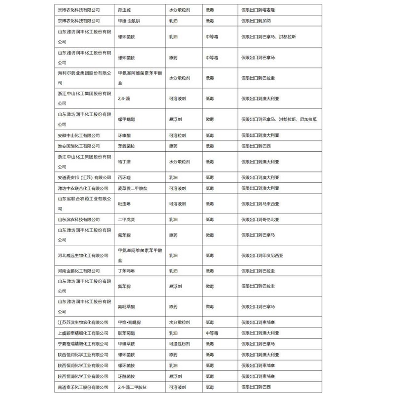 2022年第3批（pī）擬批（pī）準登記農藥產品（pǐn）公示(圖2)