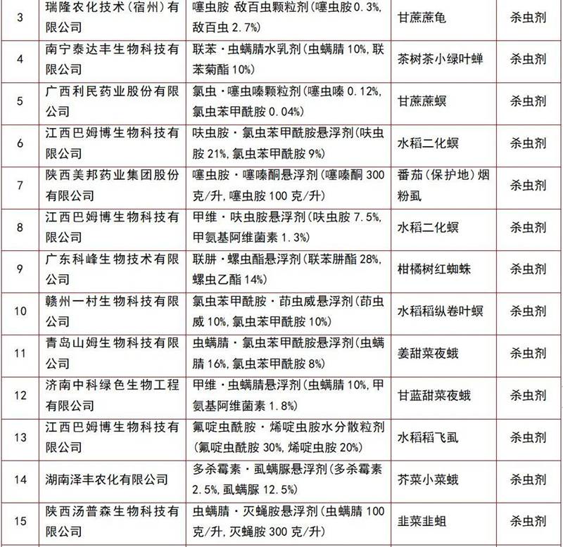 146個農藥（yào）產品將獲登記(圖6)