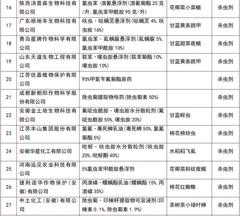 146個農藥（yào）產品將獲（huò）登記（jì）(圖7)