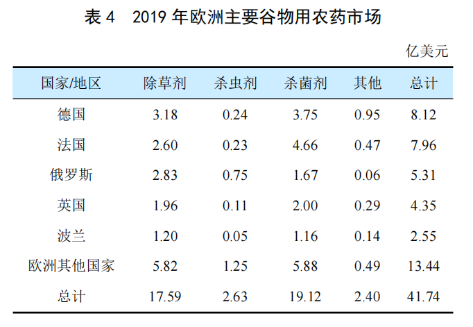 全球（qiú）穀物用農藥市場簡介(圖3)