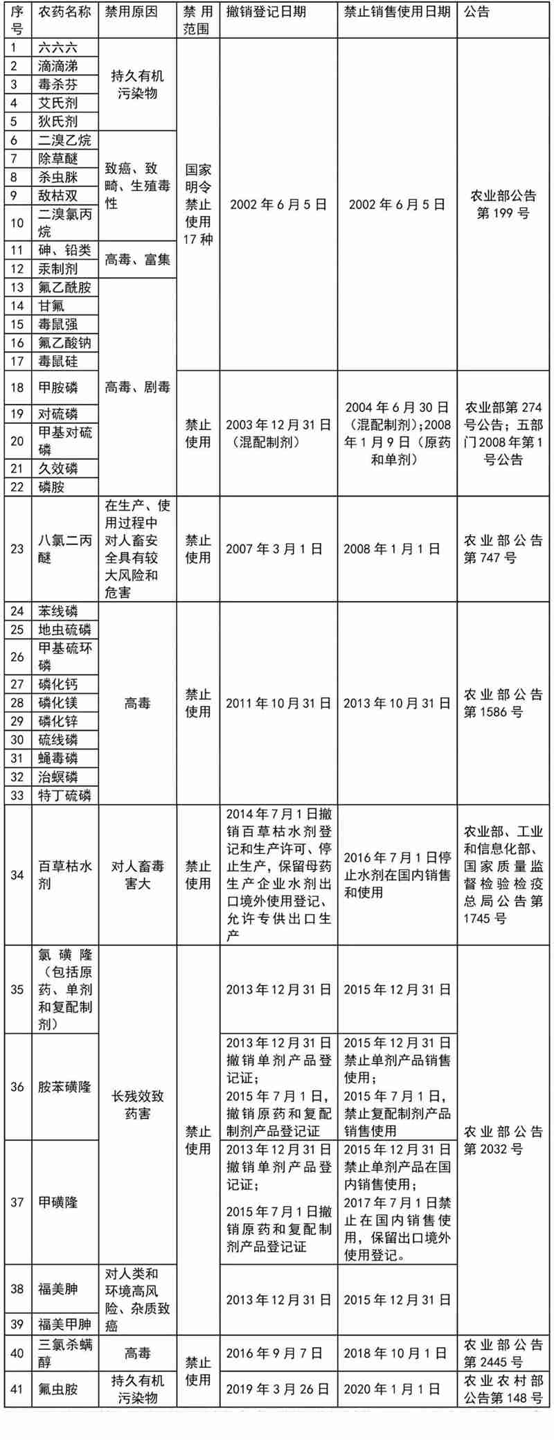 這41種農藥別碰，自己用也不（bú）行！(圖1)