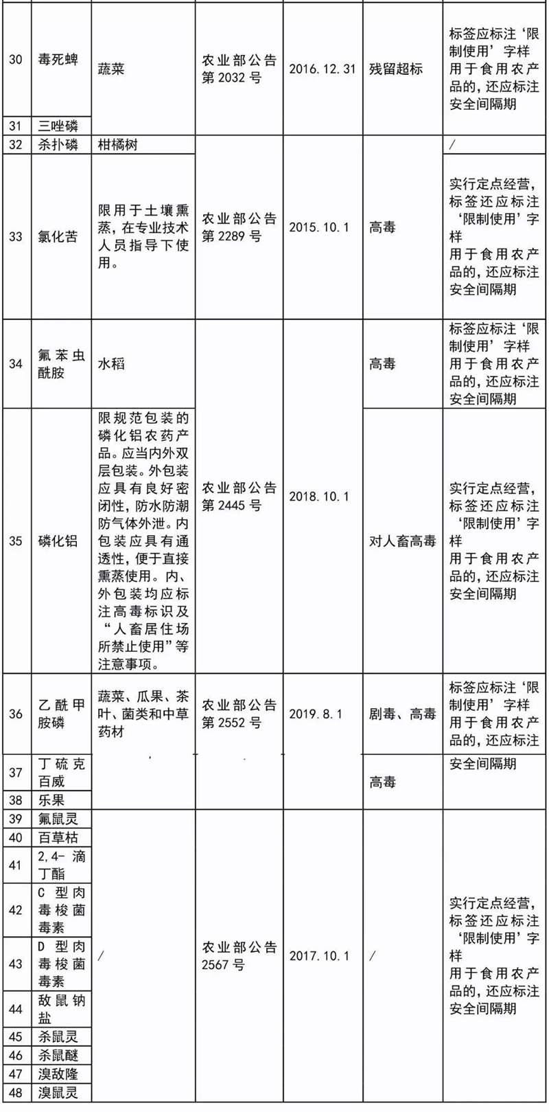 這41種農藥（yào）別碰，自己用也不行！(圖3)