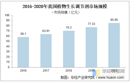 植物生長調節（jiē）劑（jì）：農藥領域發展迅猛的藍海市場(圖1)