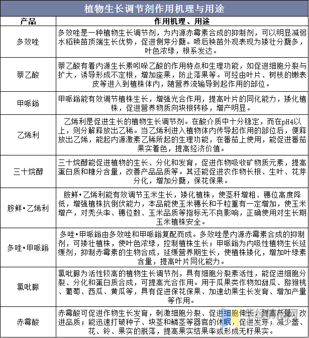植物生長調（diào）節劑：農藥領域發展迅猛的藍海市場(圖2)
